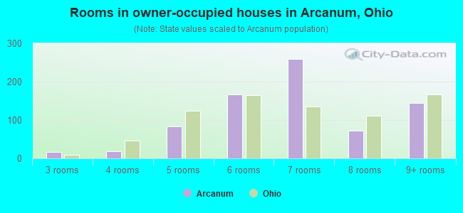 Rooms in owner-occupied houses in Arcanum, Ohio
