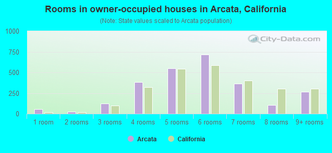 Rooms in owner-occupied houses in Arcata, California
