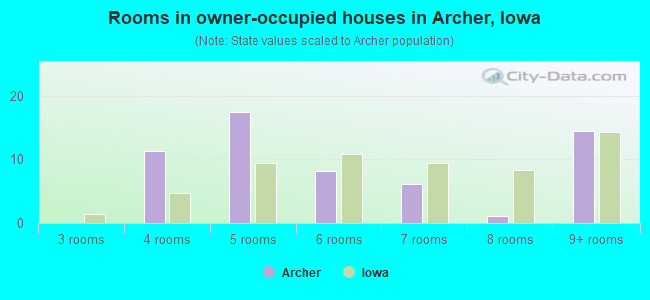 Rooms in owner-occupied houses in Archer, Iowa