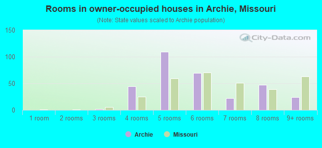 Rooms in owner-occupied houses in Archie, Missouri