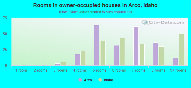Rooms in owner-occupied houses in Arco, Idaho