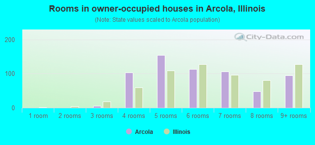 Rooms in owner-occupied houses in Arcola, Illinois