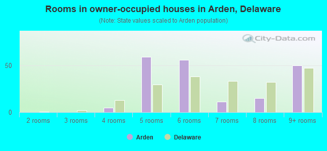 Rooms in owner-occupied houses in Arden, Delaware