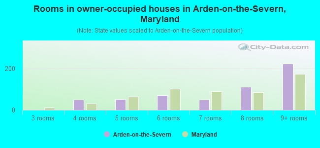 Rooms in owner-occupied houses in Arden-on-the-Severn, Maryland
