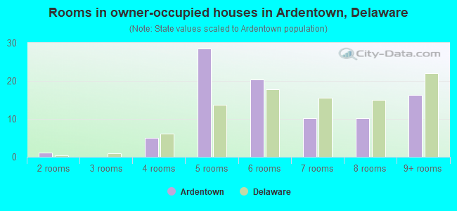 Rooms in owner-occupied houses in Ardentown, Delaware