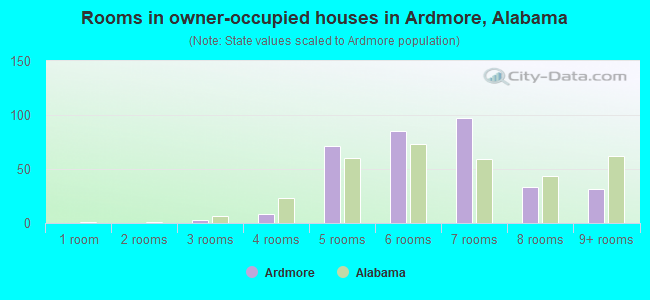 Rooms in owner-occupied houses in Ardmore, Alabama