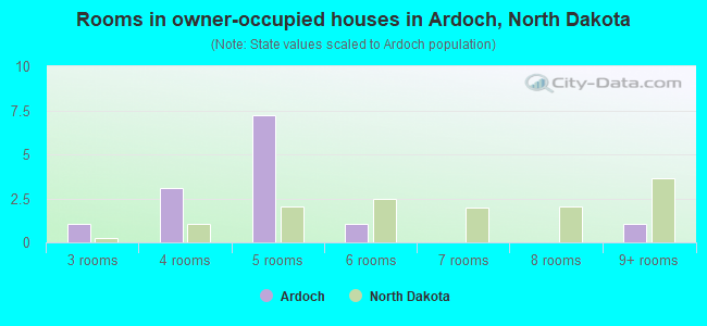 Rooms in owner-occupied houses in Ardoch, North Dakota