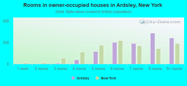 Rooms in owner-occupied houses in Ardsley, New York
