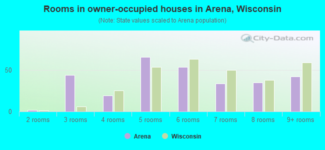 Rooms in owner-occupied houses in Arena, Wisconsin