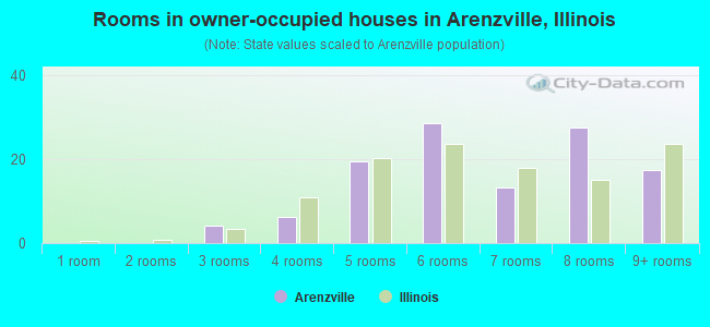 Rooms in owner-occupied houses in Arenzville, Illinois