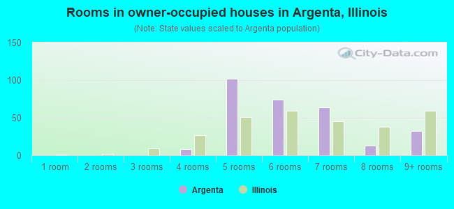 Rooms in owner-occupied houses in Argenta, Illinois