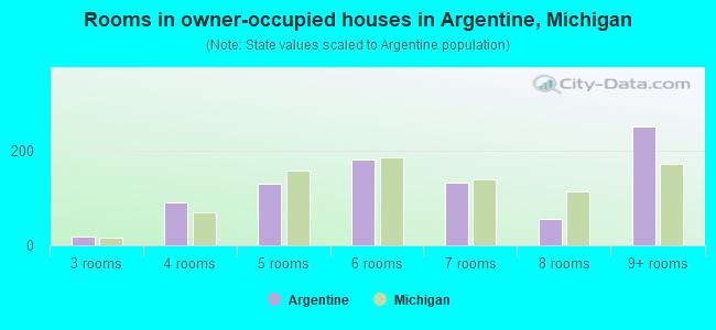 Rooms in owner-occupied houses in Argentine, Michigan