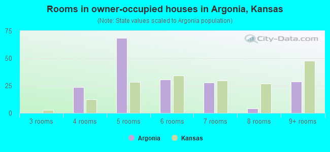 Rooms in owner-occupied houses in Argonia, Kansas