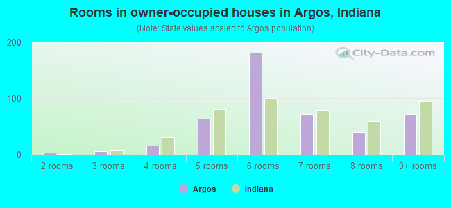 Rooms in owner-occupied houses in Argos, Indiana