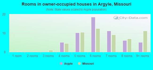 Rooms in owner-occupied houses in Argyle, Missouri