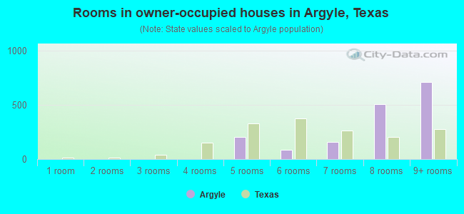 Rooms in owner-occupied houses in Argyle, Texas