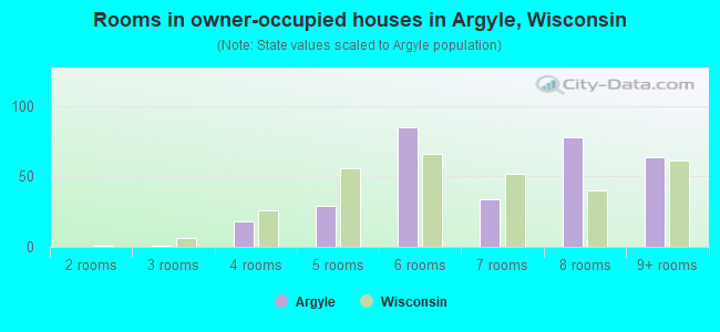 Rooms in owner-occupied houses in Argyle, Wisconsin