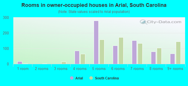 Rooms in owner-occupied houses in Arial, South Carolina