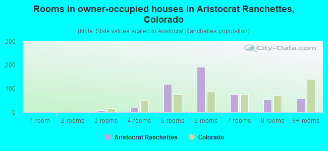 Rooms in owner-occupied houses in Aristocrat Ranchettes, Colorado