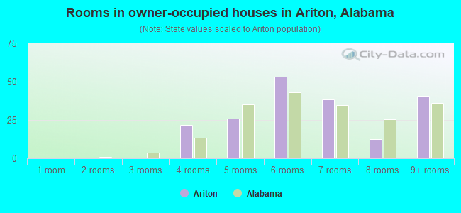 Rooms in owner-occupied houses in Ariton, Alabama