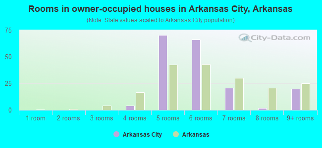 Rooms in owner-occupied houses in Arkansas City, Arkansas