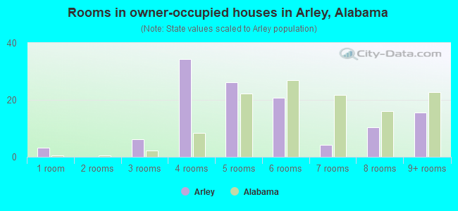 Rooms in owner-occupied houses in Arley, Alabama