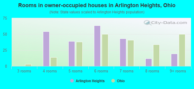 Rooms in owner-occupied houses in Arlington Heights, Ohio