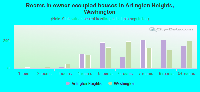 Rooms in owner-occupied houses in Arlington Heights, Washington