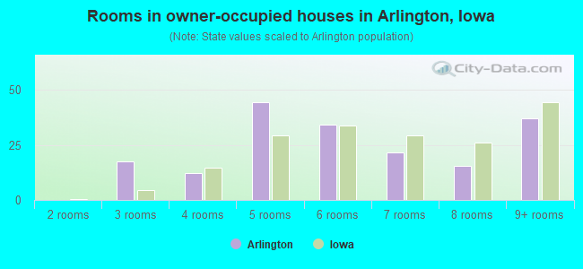 Rooms in owner-occupied houses in Arlington, Iowa