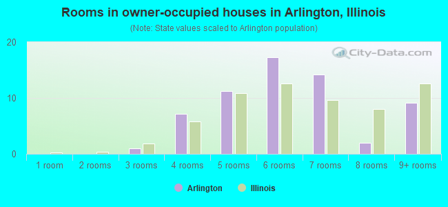 Rooms in owner-occupied houses in Arlington, Illinois