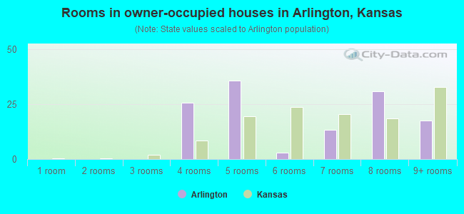 Rooms in owner-occupied houses in Arlington, Kansas