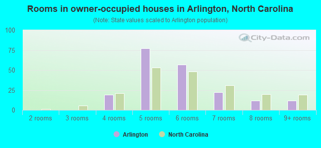 Rooms in owner-occupied houses in Arlington, North Carolina