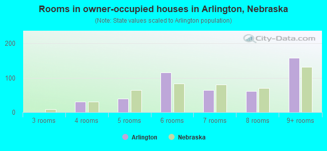 Rooms in owner-occupied houses in Arlington, Nebraska