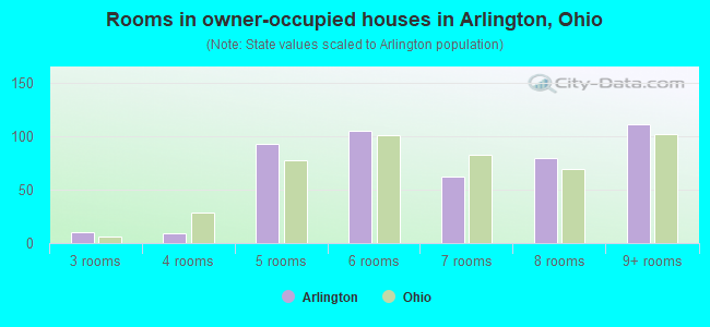 Rooms in owner-occupied houses in Arlington, Ohio
