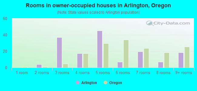 Rooms in owner-occupied houses in Arlington, Oregon