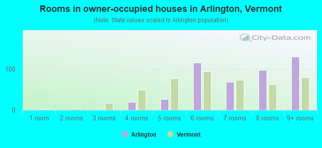 Rooms in owner-occupied houses in Arlington, Vermont