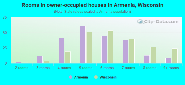 Rooms in owner-occupied houses in Armenia, Wisconsin
