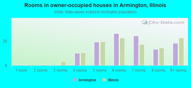 Rooms in owner-occupied houses in Armington, Illinois
