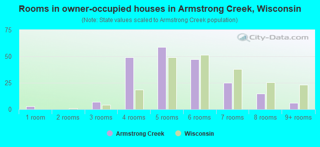 Rooms in owner-occupied houses in Armstrong Creek, Wisconsin
