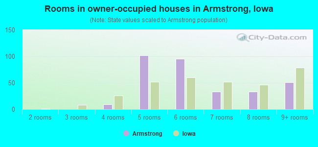 Rooms in owner-occupied houses in Armstrong, Iowa