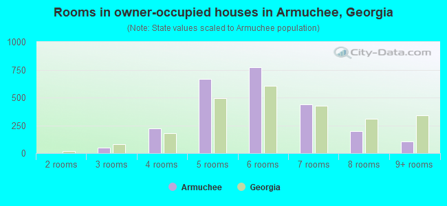 Rooms in owner-occupied houses in Armuchee, Georgia