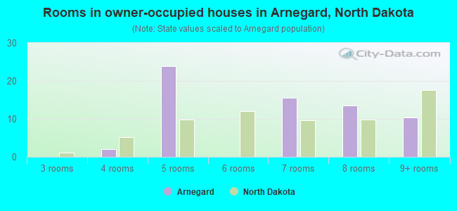 Rooms in owner-occupied houses in Arnegard, North Dakota