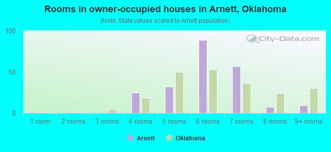 Rooms in owner-occupied houses in Arnett, Oklahoma