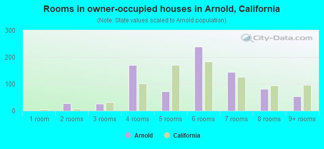 Rooms in owner-occupied houses in Arnold, California