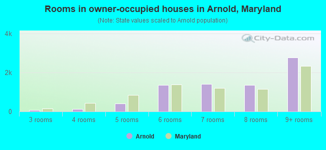 Rooms in owner-occupied houses in Arnold, Maryland