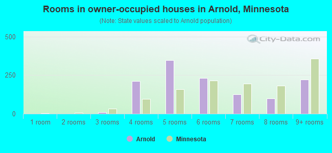 Rooms in owner-occupied houses in Arnold, Minnesota