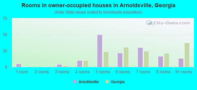 Rooms in owner-occupied houses in Arnoldsville, Georgia