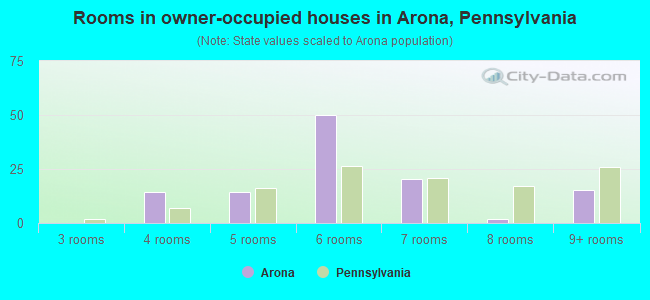 Rooms in owner-occupied houses in Arona, Pennsylvania