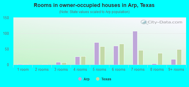 Rooms in owner-occupied houses in Arp, Texas