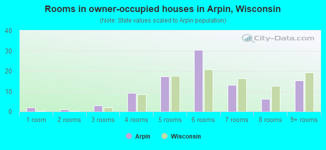 Rooms in owner-occupied houses in Arpin, Wisconsin